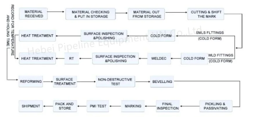 Lap Joint Stainless Steel Flange